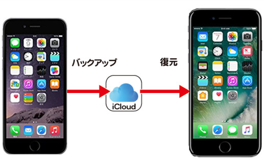 iPhone obNAbv iCloud