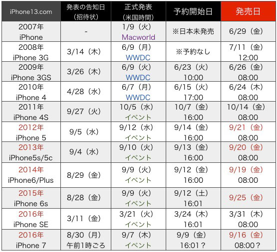 iPhone8発売日