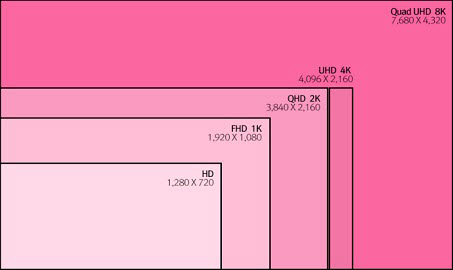 Videography FAQ: What are 8K, 4K, and Full HD? How Do I Use Them?