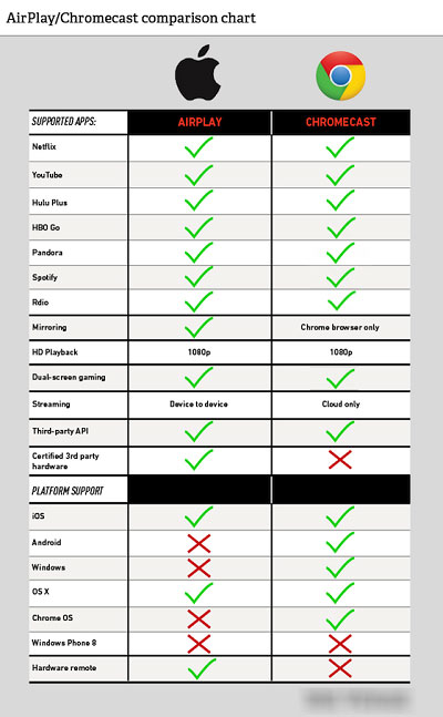 Renewed Chart of Chromecast v.s. AirPlay