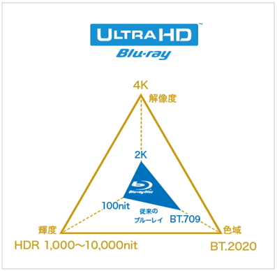 Ultra HD Blu-ray規格