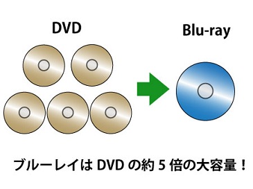 ブルーレイをDVDプレーヤーで再生