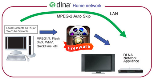 Serveur DLNA gratuit 5KPlayer