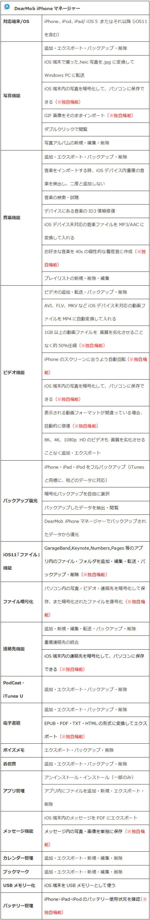 Dearmob Iphoneマネージャーと主流のiphoneデータ転送 バックアップ 管理ソフトの比較