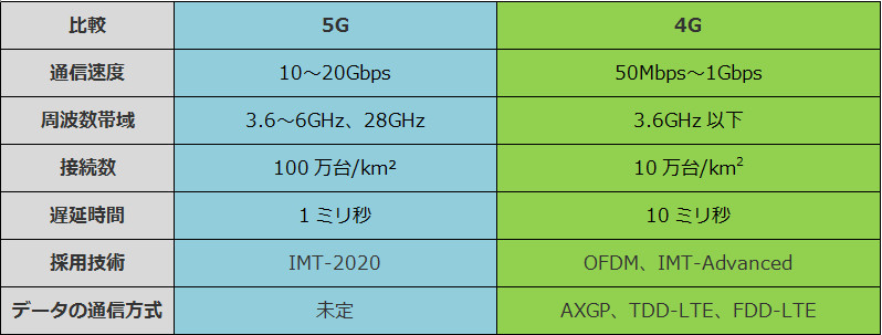 5G 4G比較表