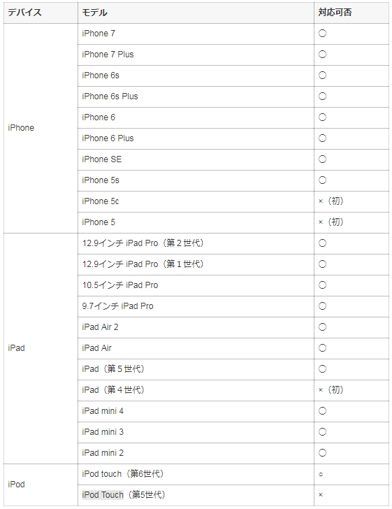 iOS11アップデート対応機種