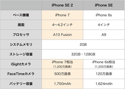iPhone SE 2スペック