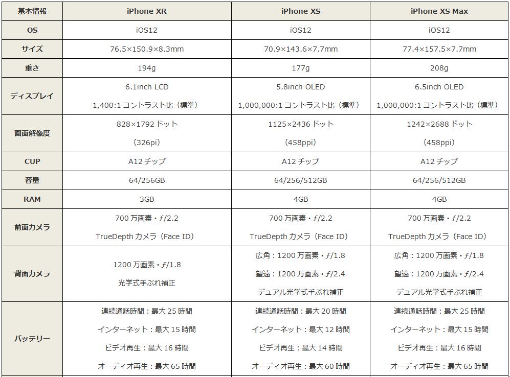 iPhone XS/XS Max/XR 違い