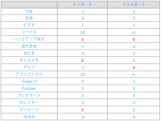 DearMob iPhoneマネージャー体験版制限