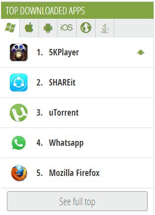 5KPlayer Ranking NO.1 on Softonic Front-page Top Download Chart