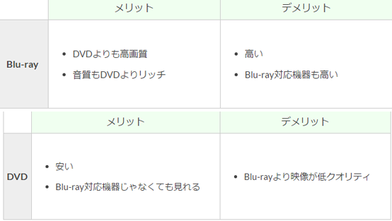 ブルーレイとDVDの違い