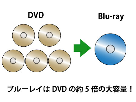 dvdとブルーレイの違い 容量