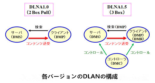 DLNA NAS Ⴂ