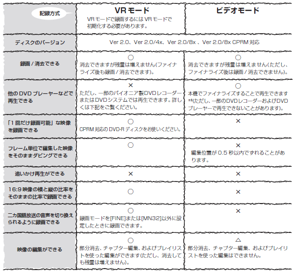 DVD-VideoDVD-VR̈Ⴂ