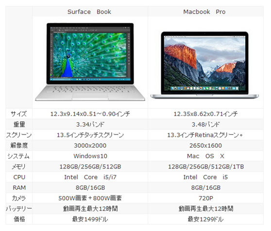 Surface BookとMacBook Pro