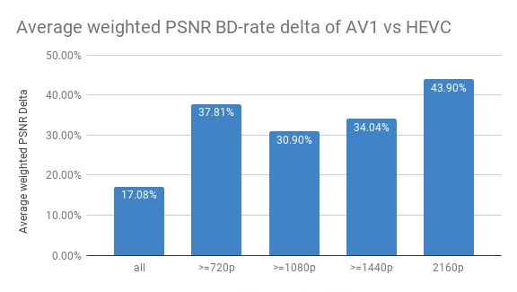 AV1 VS HEVC