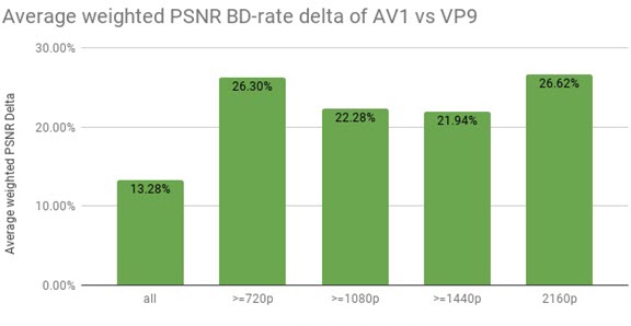 AV1 VS VP9