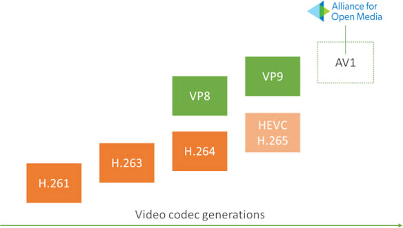 video codec generations