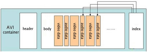 AVI Container