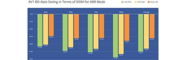 facebook av1 test