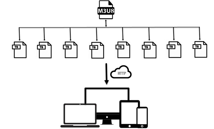 HTTP Live Streaming