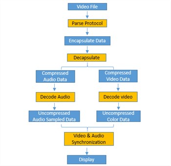 process of video playback