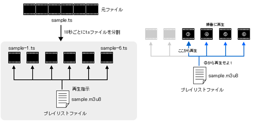 Hls形式動画ダウンロード 保存する方法ご紹介 Hls系動画再生できない問題を解決